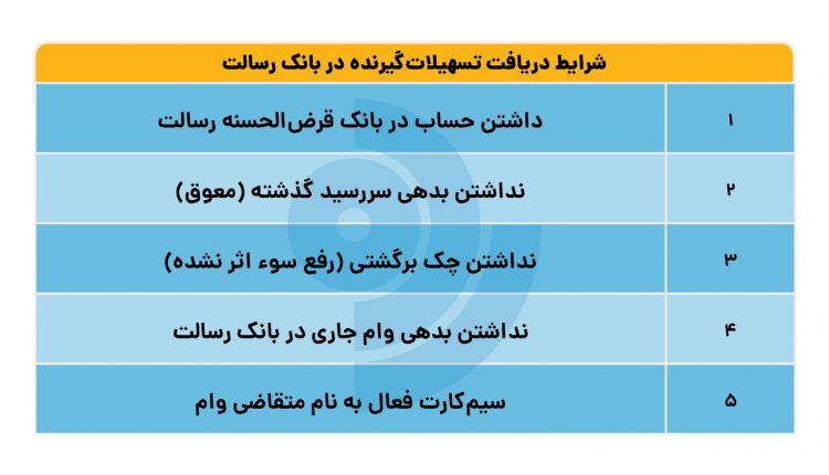 سود وام بانک رسالت چند درصد است و چگونه محاسبه میشود؟ 1 جدول امتیاز وام بانک رسالت