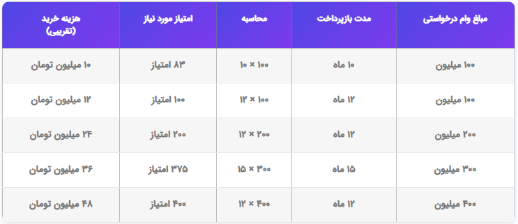 خرید و فروش امتیاز وام رسالت ۱۴۰۵ + راهنمای ثبتنام (مشاوره رایگان) 1 هزینه خرید امتیاز وام بانک رسالت