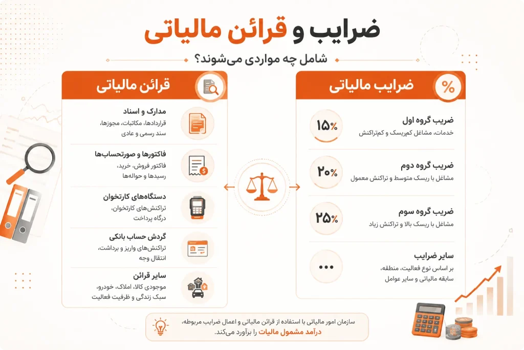ضرایب مالیاتی و قرائن مالیاتی چیست؟ توضیح کامل به زبان ساده با مثال کاربردی 1 ضرایب و قرائن مالیاتی شامل چه مواردی می شوند