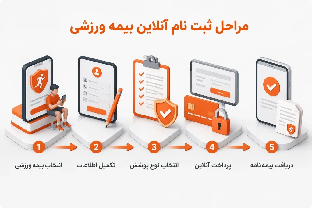 بیمه ورزشی چیست و چگونه دریافت کنیم؟ هزینه، مزایا و نحوه ثبت نام 1 مراحل ثبت نام آنلاین بیمه ورزشی
